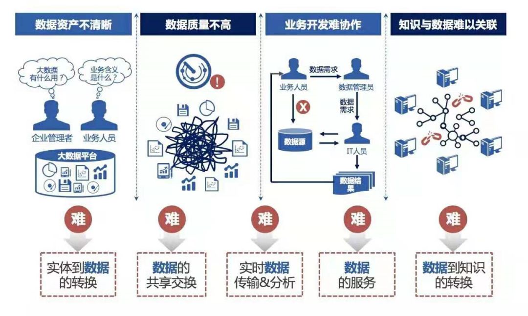 “数出有据” 面向用户的大数据治理的迭代之道