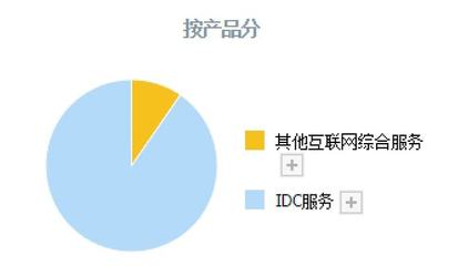 东数西算小龙头,建有9个数据中心,拥有16000个机柜,股价已回撤24%